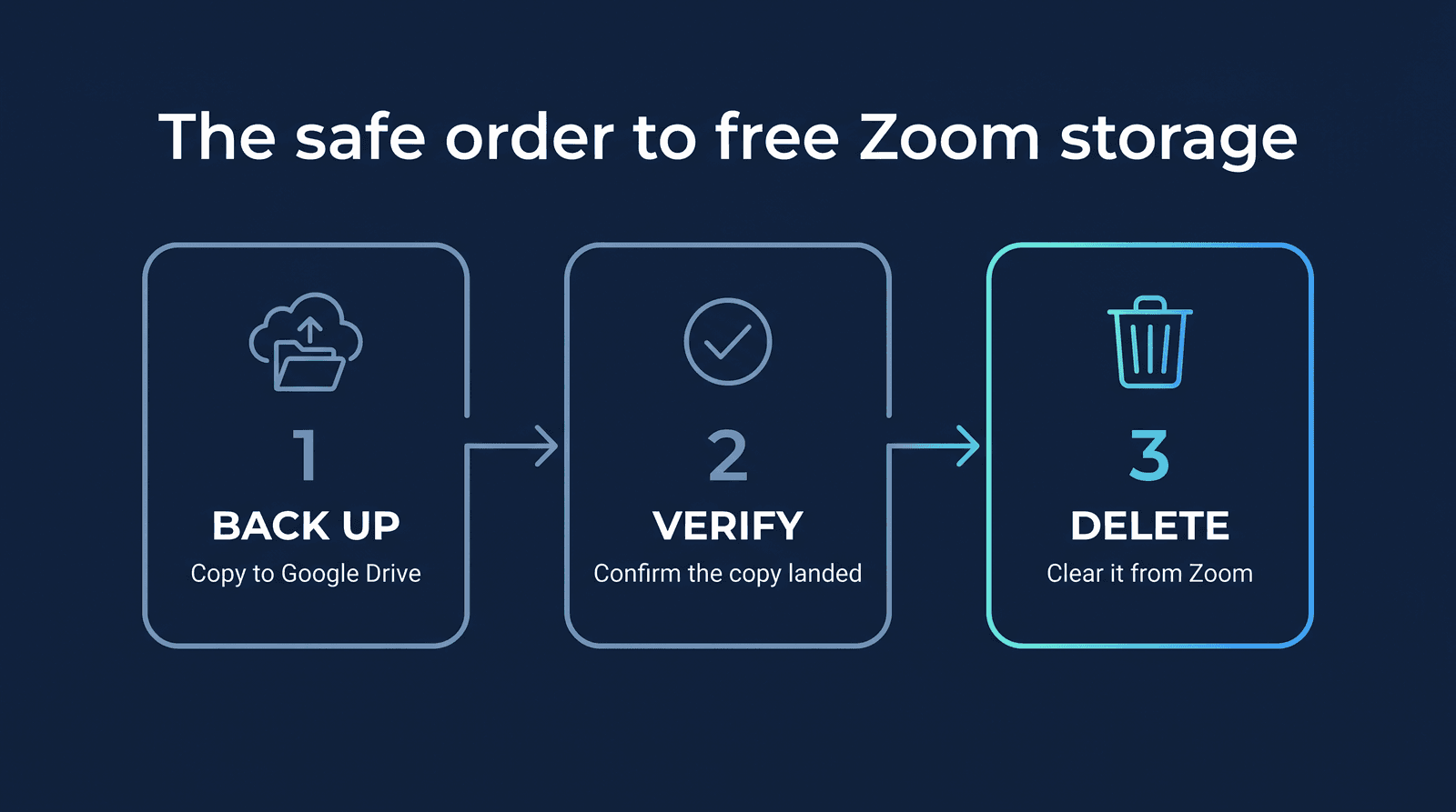 A three-step flow diagram titled 'The safe order to free Zoom storage'. Step 1, Back up: copy to Google Drive. Step 2, Verify: confirm the copy landed. Step 3, Delete: clear it from Zoom — highlighted to show it happens last.