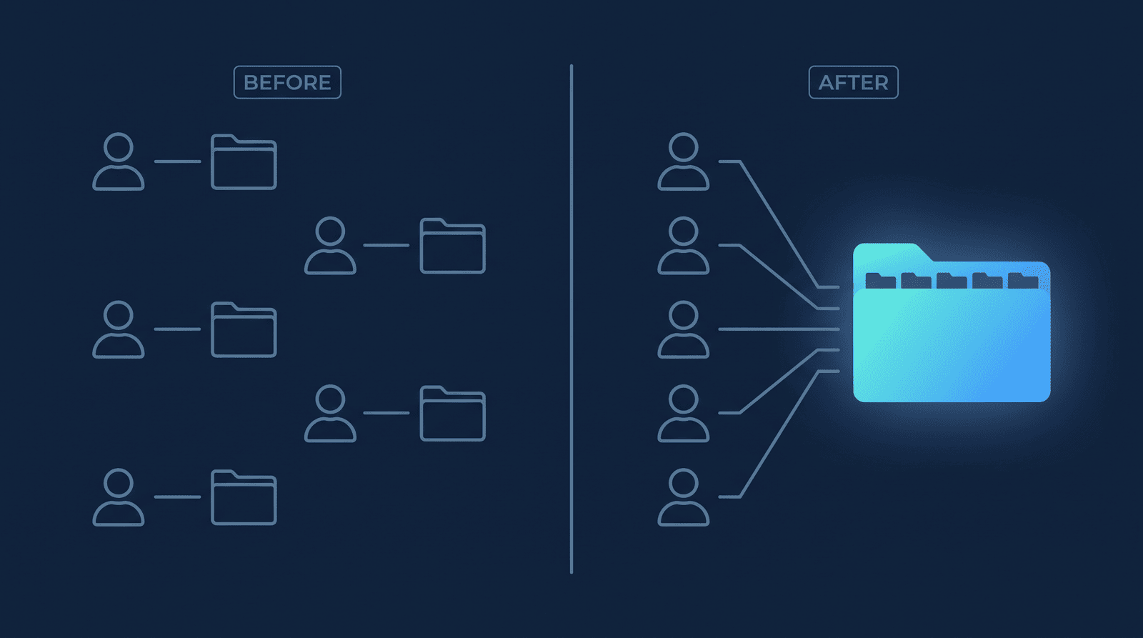 Before: five team members each connected individually to their own separate Google Drive folder. After: the same five members enrolled through one admin install, all archiving into one shared Drive folder with a sub-folder per member.