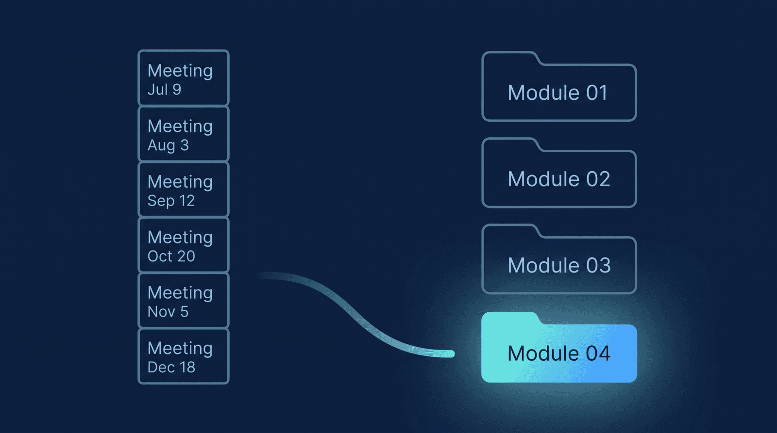 Left: a cramped stack of six identical Zoom recording cards, all labeled just 'Meeting' with a date, indistinguishable from each other. Right: a clean row of folders labeled Module 01 through Module 04, with the newest session arriving in a glowing Module 04 folder.