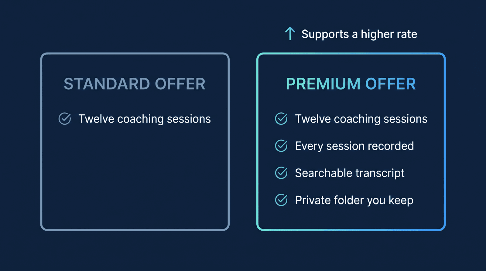 Two coaching-offer cards side by side. The standard offer lists a single inclusion: twelve coaching sessions. The premium offer lists the same twelve sessions plus three more named inclusions — every session recorded, a searchable transcript, and a private folder you keep — under a label reading 'Supports a higher rate'.